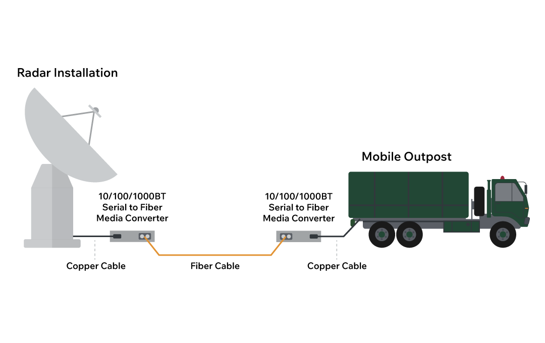 Media converters can convert short distance copper signals to optical signals for long distance transmission.